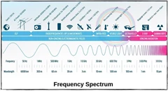 Niske (LF) i visoke (HF) frekvencije